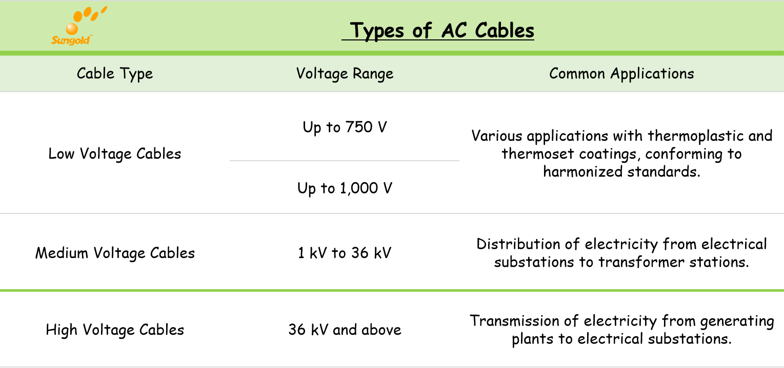 Types of AC cable