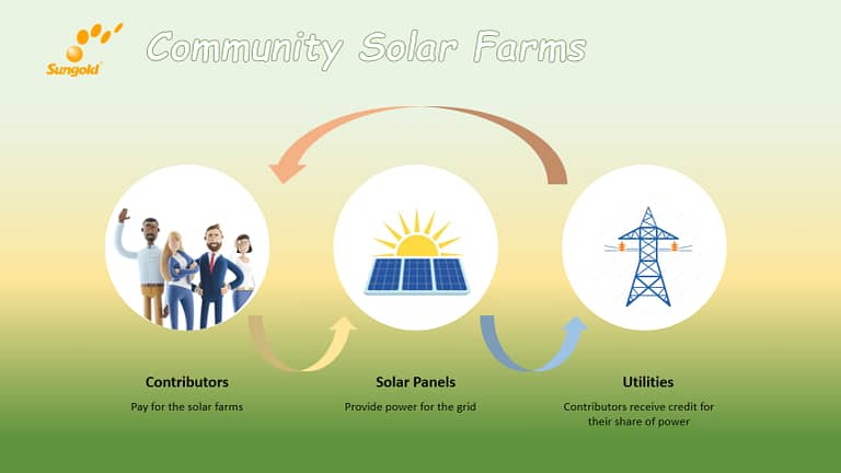 How do community solar work