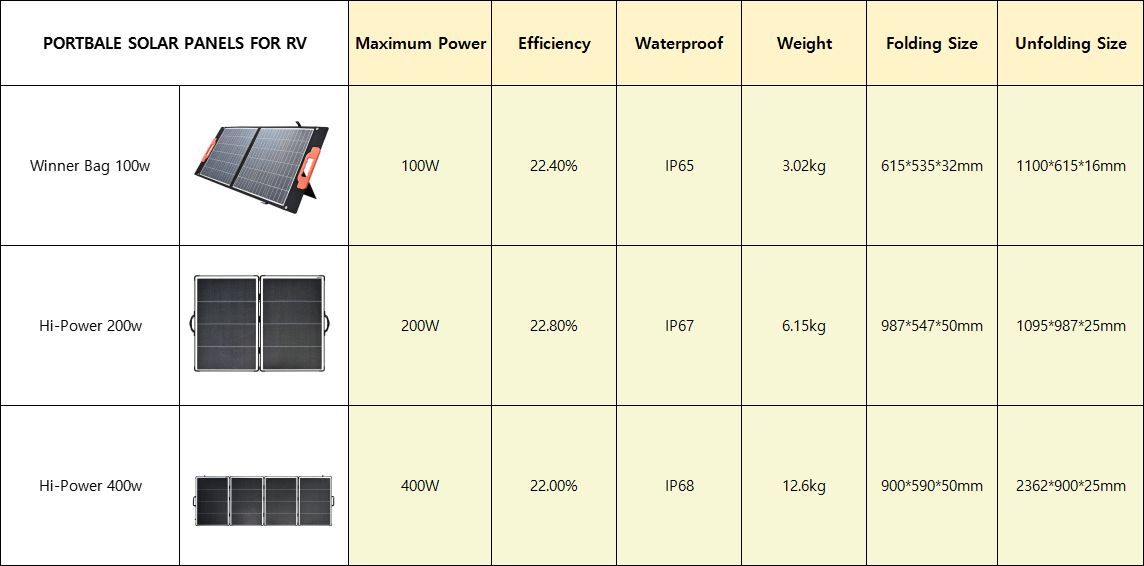 Best portable solar panels for Rv