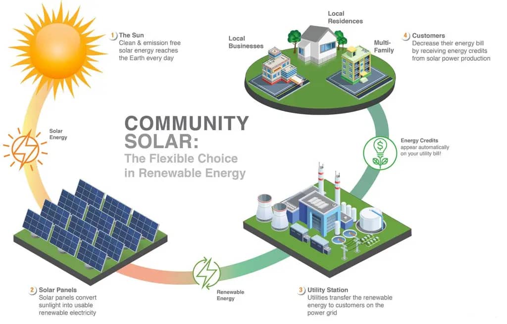 What is Community Solar